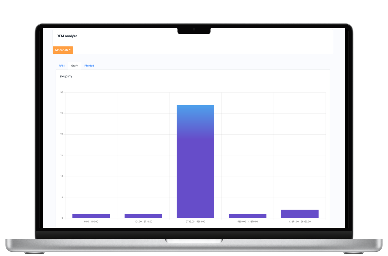 RFM customer segmentation charts